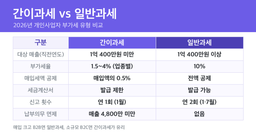 간이과세vs일반과세