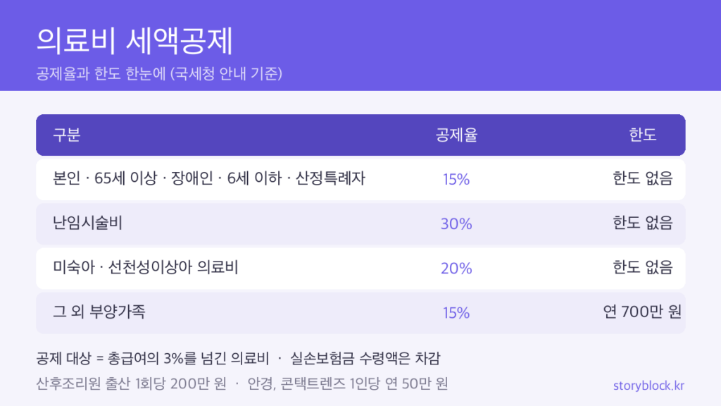의료비 세액공제 공제율, 한도
