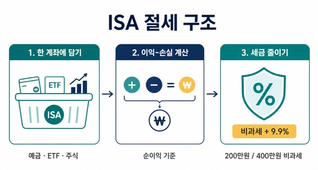 ISA절세구조
