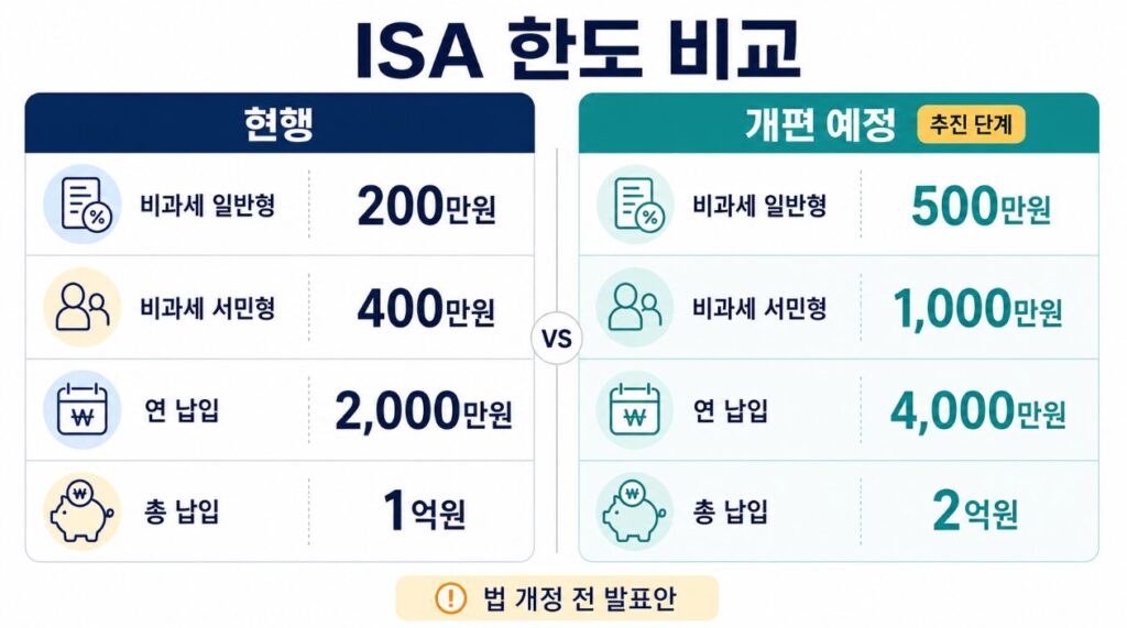 ISA한도비교