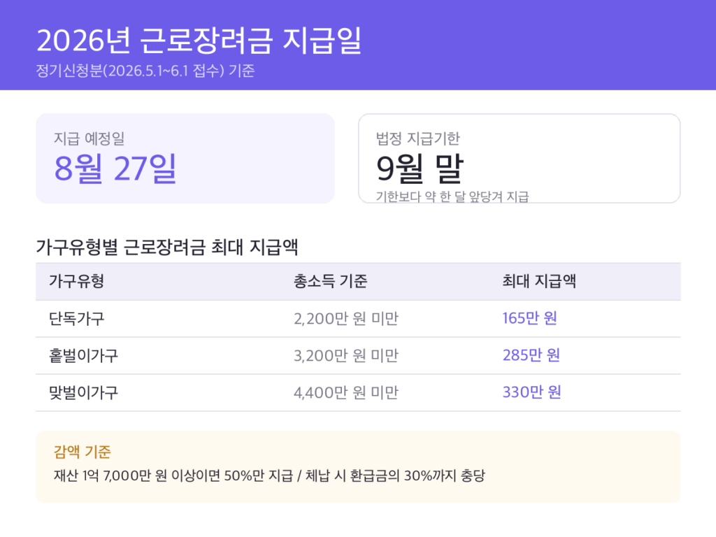 근로장려금 지급일 8월 27일