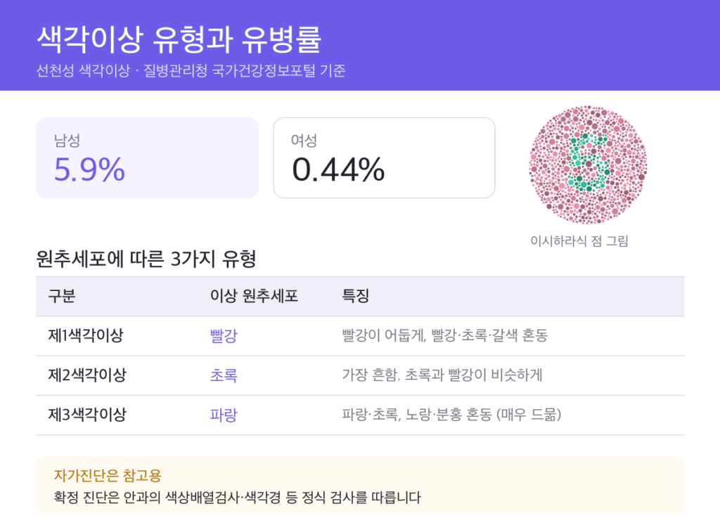 색각 이상과 유별률