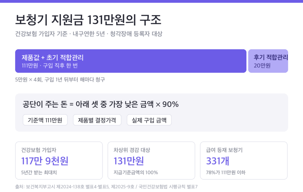 보청기 지원금