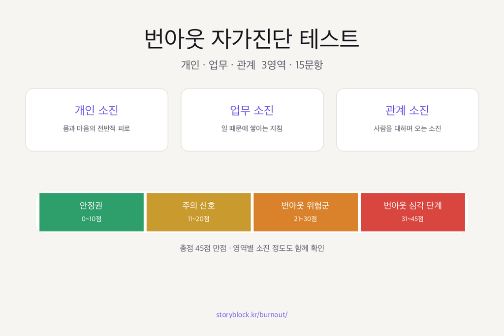 번아웃 자가진단