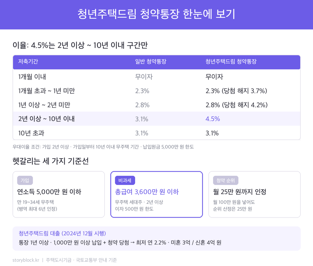 청년주택드림 청약통장 한눈에 보기