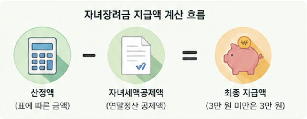자녀장려금 지급액 계산