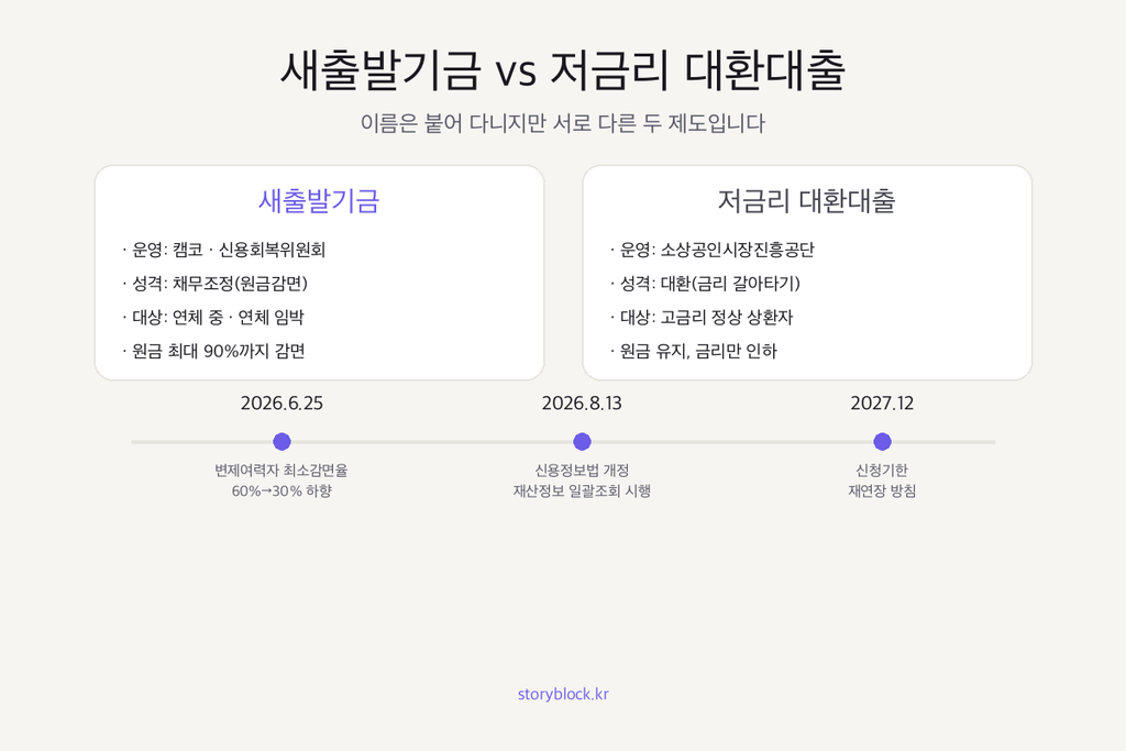 새출발기금 대환대출 저금리