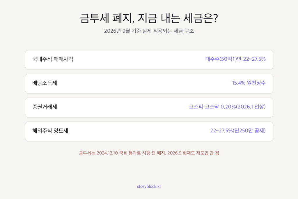 금투세 폐지 세금