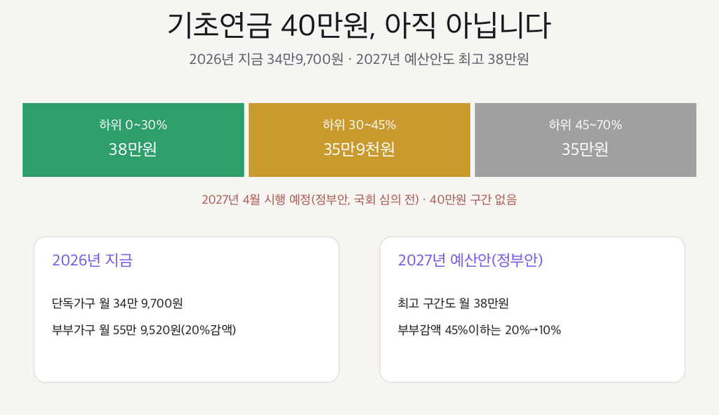 기초연금 40만원 아직 아닙니다